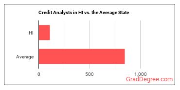 Credit Analysts in Hawaii vs. the average state