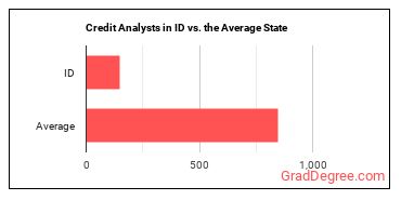 Credit Analysts in Idaho vs. the average state