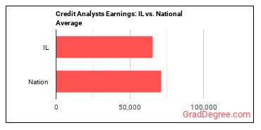 Credit Analysts earnings in Illinois vs. the national average