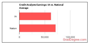 Credit Analysts earnings in Iowa vs. the national average