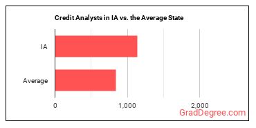Credit Analysts in Iowa vs. the average state