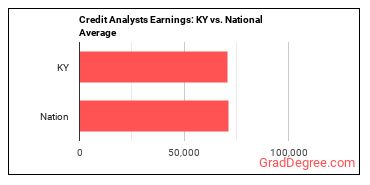 Credit Analysts earnings in Kentucky vs. the national average