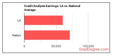 Credit Analysts earnings in Louisiana vs. the national average