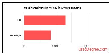 Credit Analysts in Michigan vs. the average state