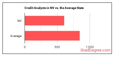 Credit Analysts in Nevada vs. the average state