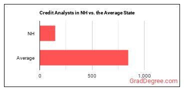 Credit Analysts in New Hampshire vs. the average state