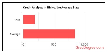 Credit Analysts in New Mexico vs. the average state