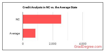 Credit Analysts in North Carolina vs. the average state