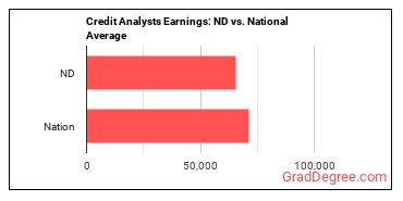 Credit Analysts earnings in North Dakota vs. the national average