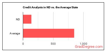 Credit Analysts in North Dakota vs. the average state