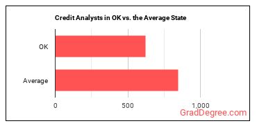 Credit Analysts in Oklahoma vs. the average state