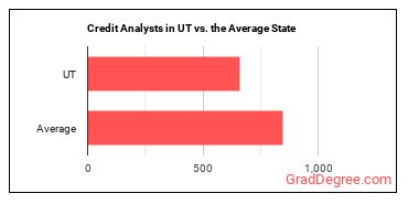 Credit Analysts in Utah vs. the average state
