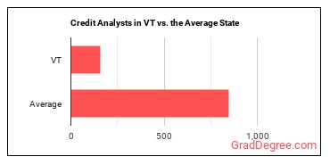 Credit Analysts in Vermont vs. the average state