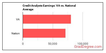 Credit Analysts earnings in Virginia vs. the national average