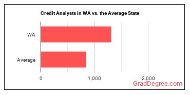 Credit Analysts in Washington vs. the average state
