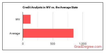 Credit Analysts in West Virginia vs. the average state