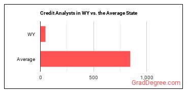 Credit Analysts in Wyoming vs. the average state