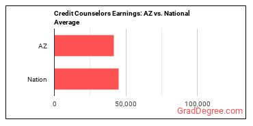 Credit Counselors earnings in Arizona vs. the national average