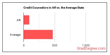 Credit Counselors in Arkansas vs. the average state
