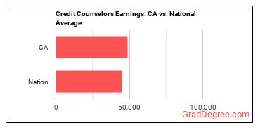 Credit Counselors earnings in California vs. the national average