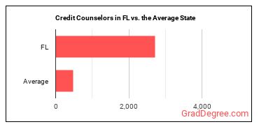Credit Counselors in Florida vs. the average state