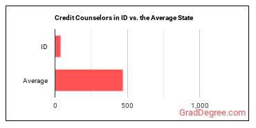 Credit Counselors in Idaho vs. the average state