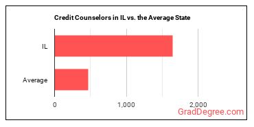 Credit Counselors in Illinois vs. the average state