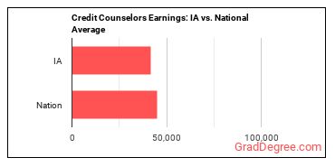 Credit Counselors earnings in Iowa vs. the national average