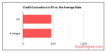 Credit Counselors in Kentucky vs. the average state