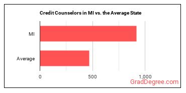 Credit Counselors in Michigan vs. the average state