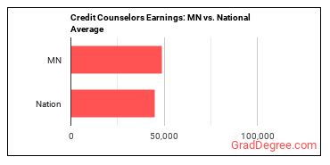 Credit Counselors earnings in Minnesota vs. the national average