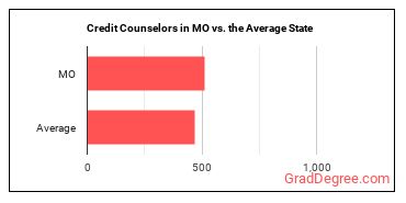 Credit Counselors in Missouri vs. the average state