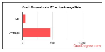 Credit Counselors in Montana vs. the average state