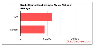 Credit Counselors earnings in Nevada vs. the national average