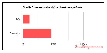 Credit Counselors in Nevada vs. the average state