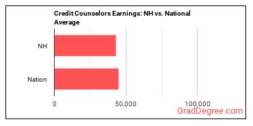 Credit Counselors earnings in New Hampshire vs. the national average