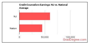 Credit Counselors earnings in New Jersey vs. the national average