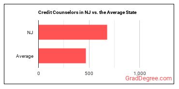 Credit Counselors in New Jersey vs. the average state