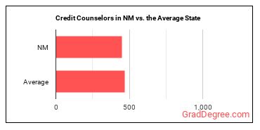 Credit Counselors in New Mexico vs. the average state