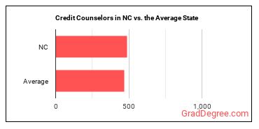 Credit Counselors in North Carolina vs. the average state