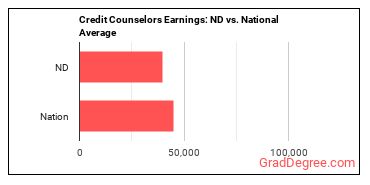 Credit Counselors earnings in North Dakota vs. the national average