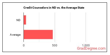 Credit Counselors in North Dakota vs. the average state