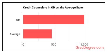 Credit Counselors in Ohio vs. the average state