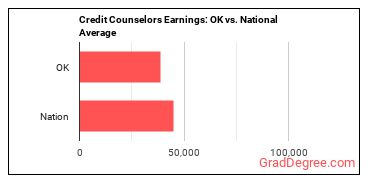 Credit Counselors earnings in Oklahoma vs. the national average