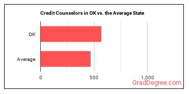 Credit Counselors in Oklahoma vs. the average state