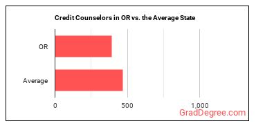 Credit Counselors in Oregon vs. the average state