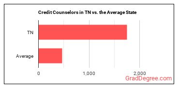 Credit Counselors in Tennessee vs. the average state