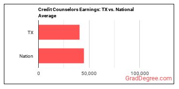 Credit Counselors earnings in Texas vs. the national average