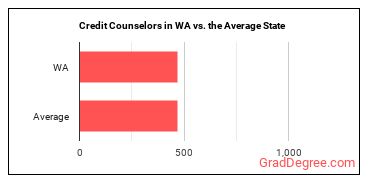 Credit Counselors in Washington vs. the average state
