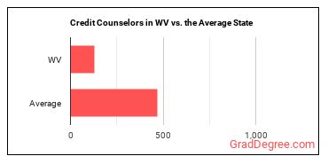 Credit Counselors in West Virginia vs. the average state